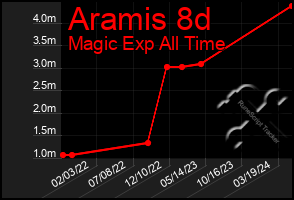 Total Graph of Aramis 8d