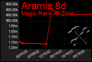 Total Graph of Aramis 8d