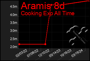 Total Graph of Aramis 8d