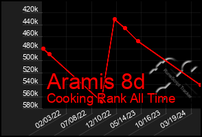 Total Graph of Aramis 8d