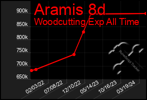 Total Graph of Aramis 8d