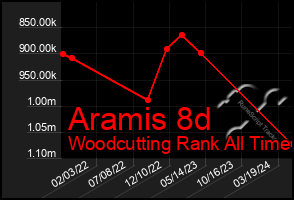 Total Graph of Aramis 8d