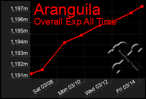 Total Graph of Aranguila