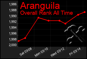 Total Graph of Aranguila