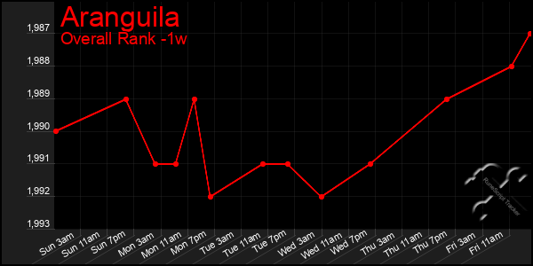 1 Week Graph of Aranguila