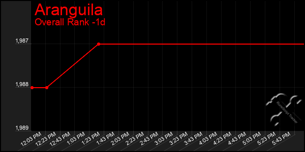 Last 24 Hours Graph of Aranguila