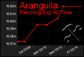 Total Graph of Aranguila