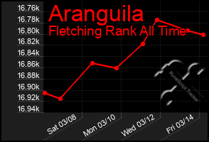 Total Graph of Aranguila