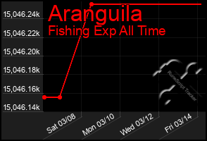 Total Graph of Aranguila