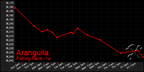 Last 7 Days Graph of Aranguila