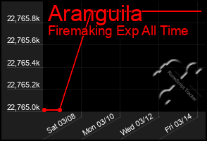 Total Graph of Aranguila