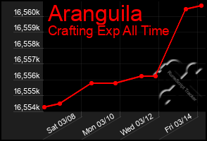 Total Graph of Aranguila