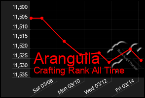 Total Graph of Aranguila