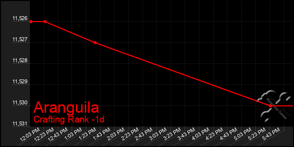 Last 24 Hours Graph of Aranguila