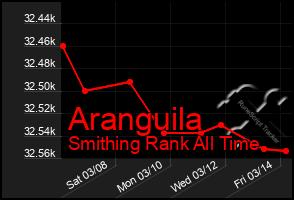 Total Graph of Aranguila