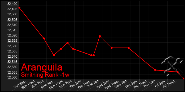 Last 7 Days Graph of Aranguila