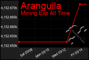 Total Graph of Aranguila