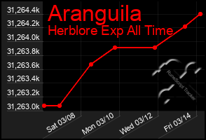 Total Graph of Aranguila