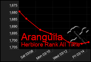 Total Graph of Aranguila