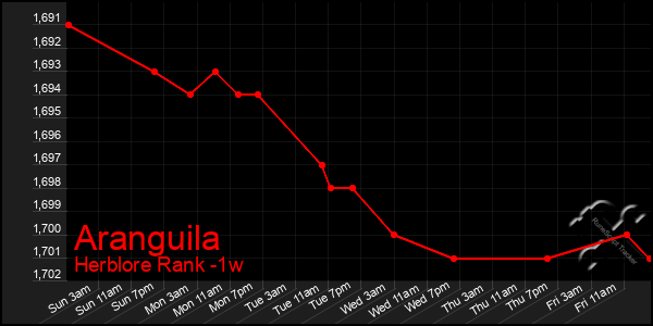 Last 7 Days Graph of Aranguila