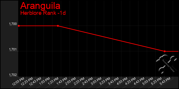 Last 24 Hours Graph of Aranguila