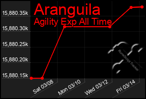 Total Graph of Aranguila