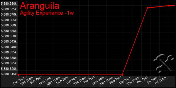 Last 7 Days Graph of Aranguila