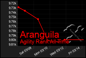 Total Graph of Aranguila