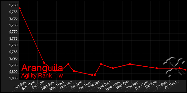 Last 7 Days Graph of Aranguila