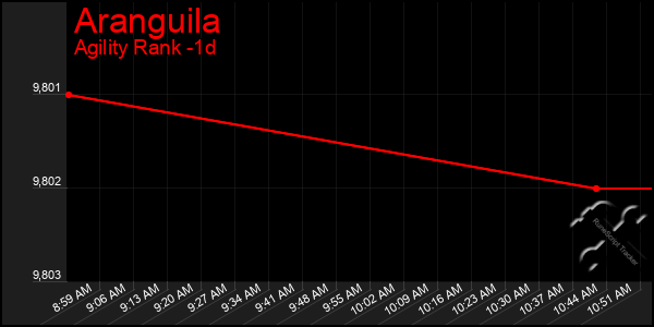 Last 24 Hours Graph of Aranguila