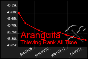 Total Graph of Aranguila