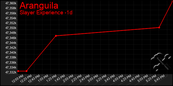 Last 24 Hours Graph of Aranguila