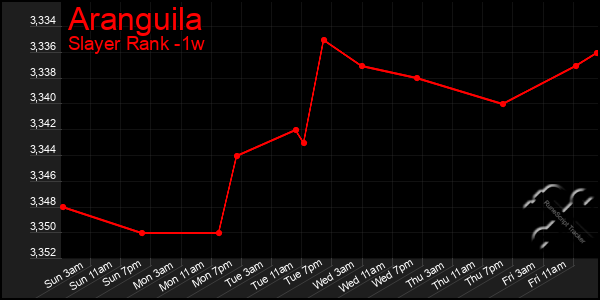 Last 7 Days Graph of Aranguila