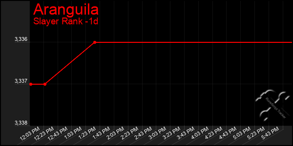 Last 24 Hours Graph of Aranguila