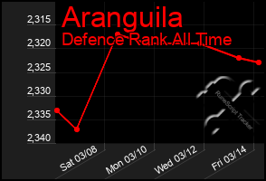 Total Graph of Aranguila