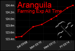 Total Graph of Aranguila