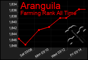 Total Graph of Aranguila