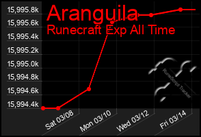 Total Graph of Aranguila