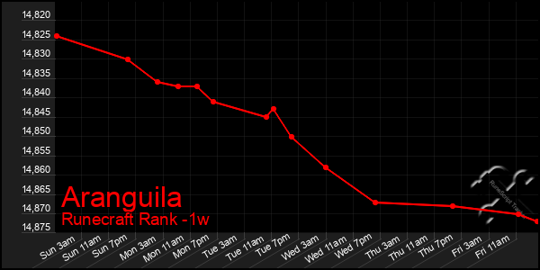 Last 7 Days Graph of Aranguila