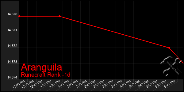 Last 24 Hours Graph of Aranguila