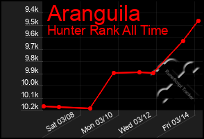 Total Graph of Aranguila