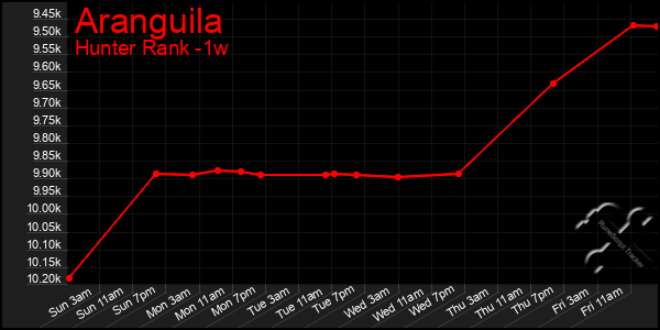 Last 7 Days Graph of Aranguila