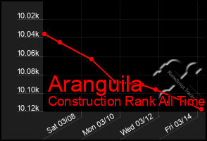 Total Graph of Aranguila