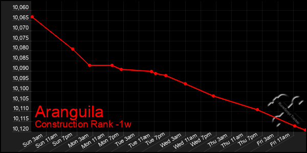 Last 7 Days Graph of Aranguila