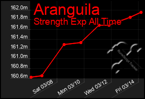 Total Graph of Aranguila