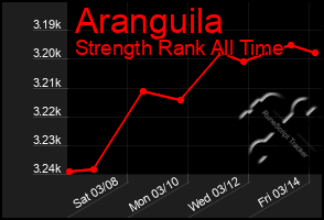 Total Graph of Aranguila