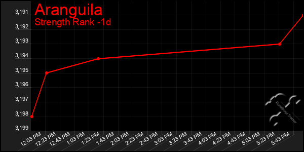 Last 24 Hours Graph of Aranguila