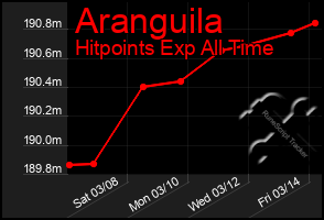 Total Graph of Aranguila