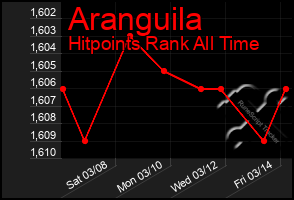 Total Graph of Aranguila