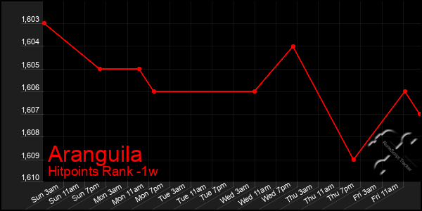 Last 7 Days Graph of Aranguila